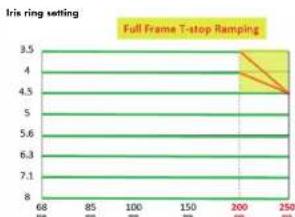Angénieux EZPREM Kit - EZ3 particular specification - 2