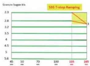 Angénieux EZPREM Kit - EZ3 spécifications particulières - 1