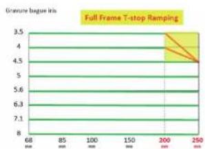 Angénieux EZPREM Kit - EZ3 spécifications particulières - 2