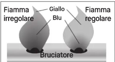 Fiamma irregolare Giallo Blu Fiamma regolare Bruciatore