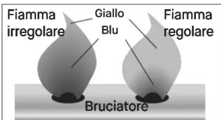Fiamma irregolare Giallo Blu Fiamma regolare Bruciatore
