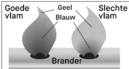 Goede vlam Geel Blauw Slechte vlam Brander