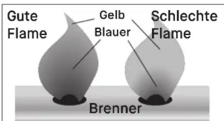 Gute Flame Gelb Blauer Schlechte Flame Brenner