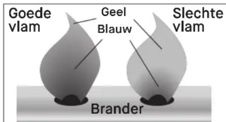 Goede vlam Geel Blauw Slechte vlam Brander