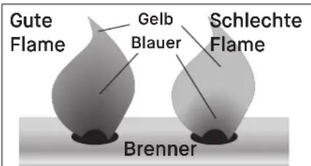 Gute Flame Gelb Blauer Schlechte Flame Brenner