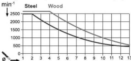 Kraft TB710 - Réglage du régime (fig.1) - 1