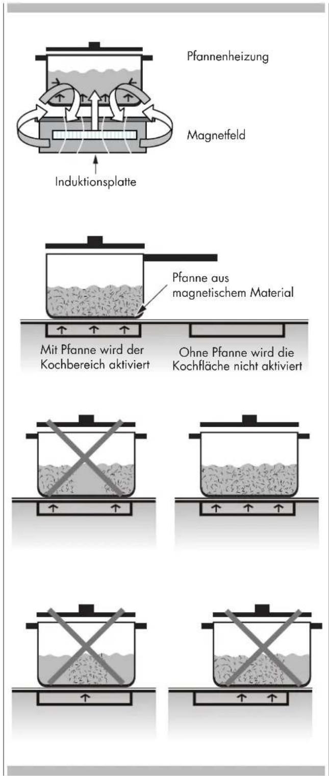 Fulgor Milano FEHCPK 4805 ID - Funktionsweise von INDUKTIONSWÄRME - 1