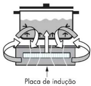 Fulgor Milano FEHCPK 4805 ID - Como funciona o aquecidonto por INDUÇÂO - 1