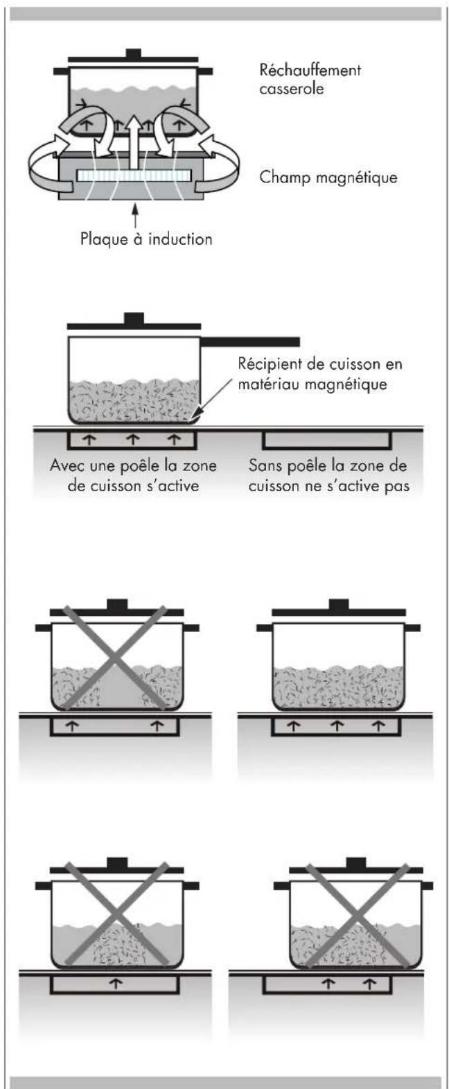 Fulgor Milano FEHCPK 4805 ID - Comment fonctionne la chauffage - 1
