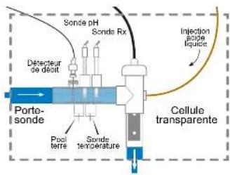 HAYWARD AquaRite Neo pH - 3e. Installation de la cellule et du détecteur de débit mécanique - 1