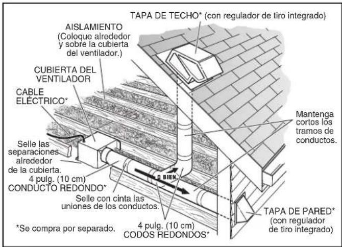 TAPA DE TECHO* (con regulador de tiro integrado) AISLAMIENTO (Coloque alrededor y sobre la cubierta del ventilador.) CUBIERTA DEL VENTILADOR CABLE ELECTRICO* Selle las separaciones alrededor de la cubierta. 4 pulg. (10 cm) CONDUCTO REDONDO* Selle con cinta las uniones de los conductos. *Se compra por separado. 4 pulg. (10 cm) CODOS REDONDOS* Mantenga cortos los tramos de conductos. TAPA DE PARED* (con regulador de tiro integrado)