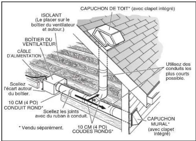CAPUCHON DE TOIT* (avec clapet intégré) ISOLANT (Le placer sur le boîtier du ventilateur et autour.) BOÎTIER DU VENTILATEUR CÂBLE D'ALIMENTATION Scellez l'écart autour du boîtier. 10 CM (4 PO) CONDUIT ROND* Scellez les joints avec du ruban à conduit. * Vendu séparément. 10 CM (4 PO) COUDES RONDS* Utilisez des conduits les plus courts possible. CAPUCHON MURAL* (avec clapet Intégré)