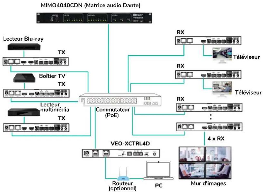 Ecler VEOXTI4D - Exemple d'application du mode LAN 1 - 1