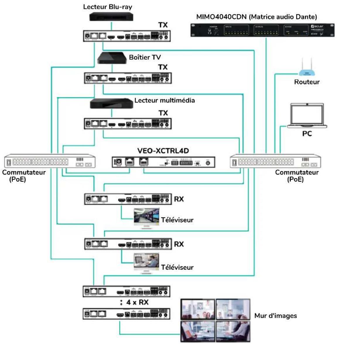 Ecler VEOXTI4D - Exemple d'application du mode LAN 2 - 1