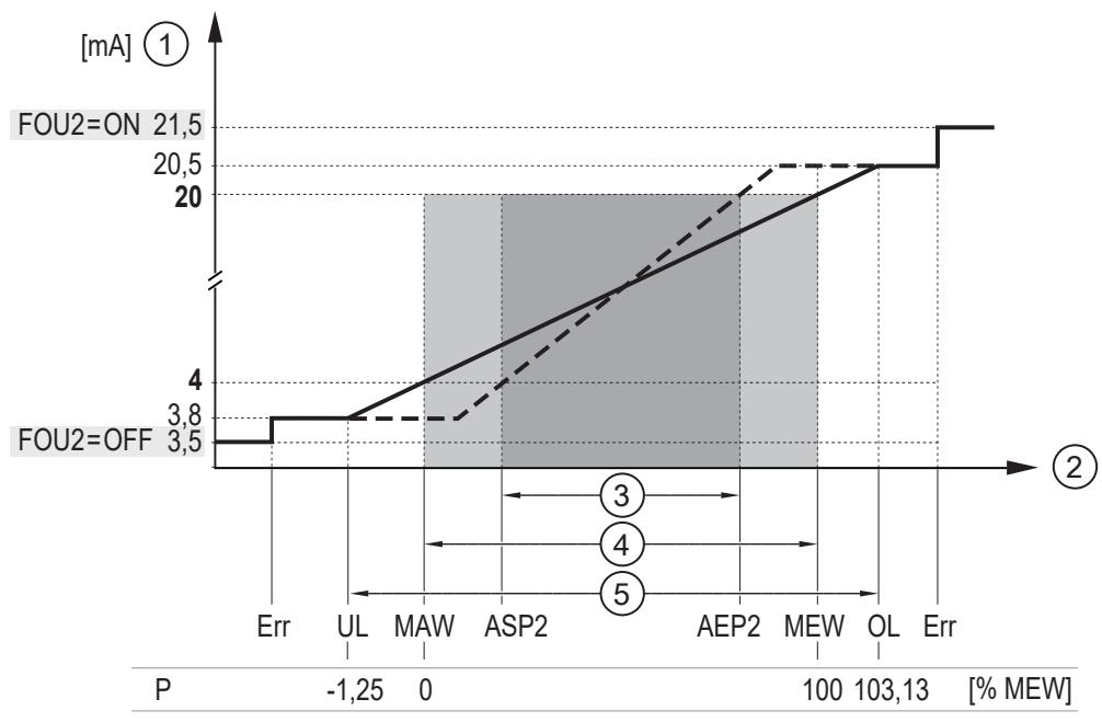 IFM PG1406 - Analogový signál - 2