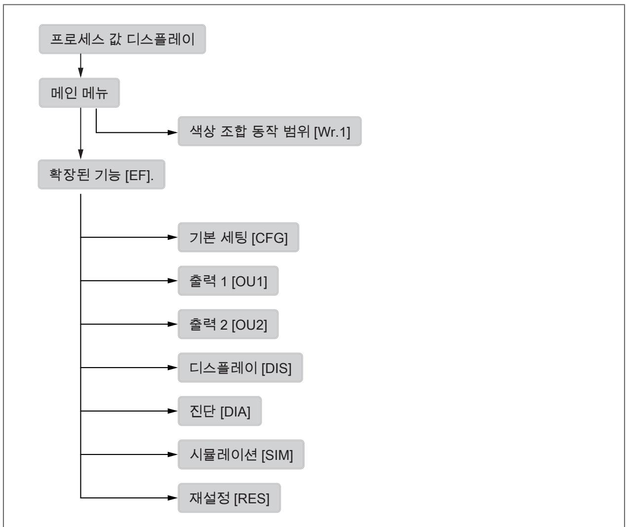 IFM PG1406 - 메뉴 - 1