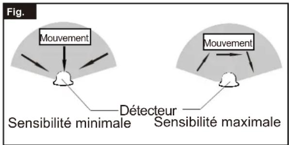 Vaxcel Outdoor Security T0724 - L'endroit où vous installez votre luminaire est important : - 3