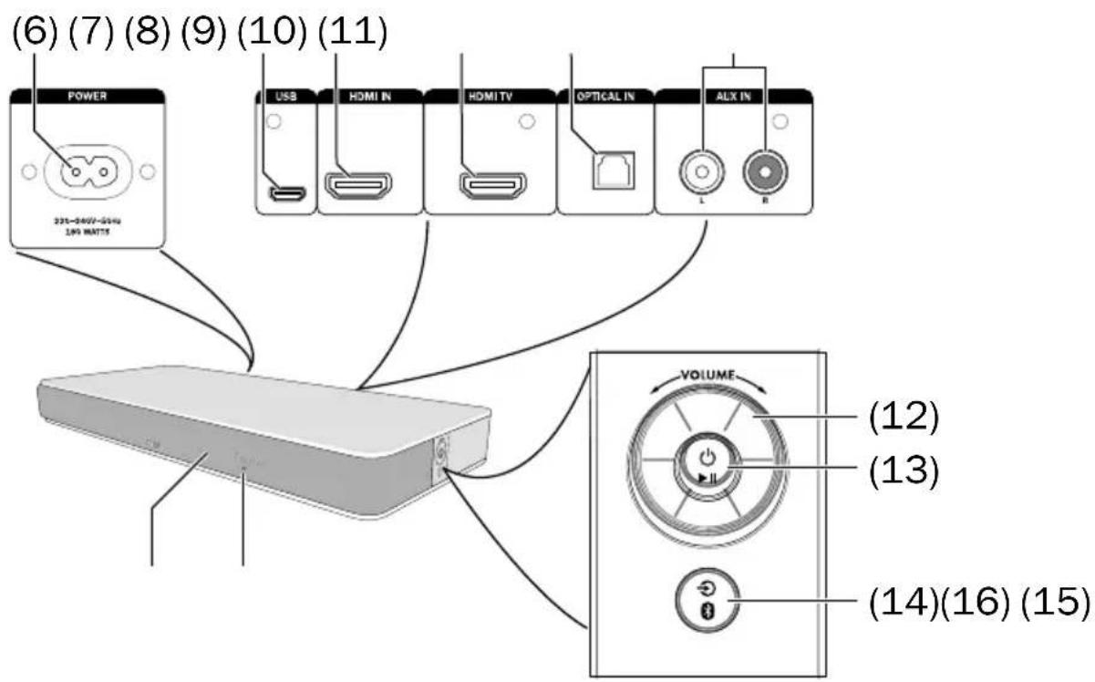 Teufel Cinedeck - Éléments de commande et ports - 1