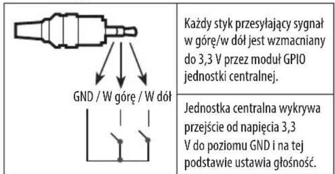 LG 32LW341H - Metoda sterowania głośnością używana w gnieździe - 1