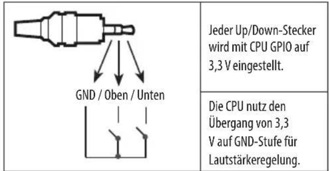 LG 32LW341H - Funktionsweise des Lautstärke-Steueranschlusses - 1