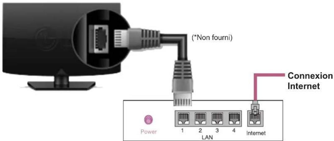 LG 26LN4505 - Connexion au réseau câblé - 1