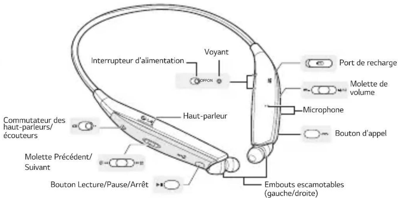 Interrupteur d'alimentation Voyant OFFON Port de recharge Molette de volume Microphone Bouton d'appel Commutateur des haut-parleurs/écouteurs Haut-parleur Molette Précédent/Suivant Bouton Lecture/Pause/Arrêt Embouts escamotables (gauche/droite)