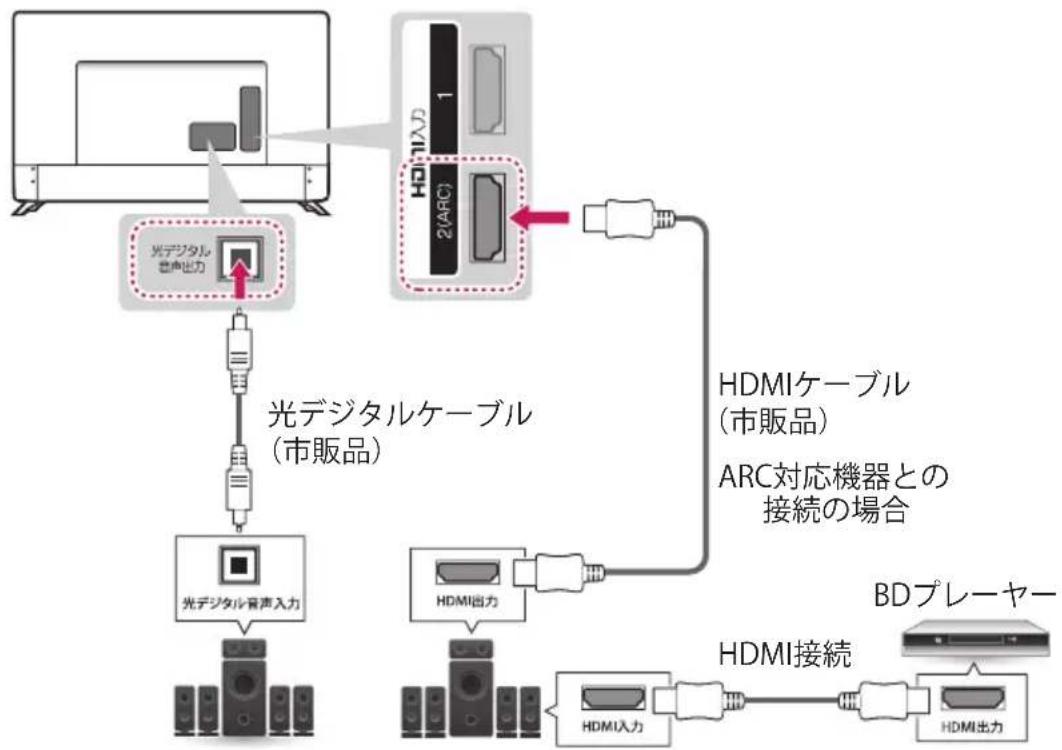 LG 55UJ6500 - オーディオ機器を接続する - 1