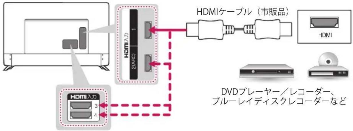 LG 55UJ6500 - HDMI端子に接続する - 1