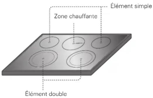 LG LRE6325SW - ZONES DE CUISSON - 1
