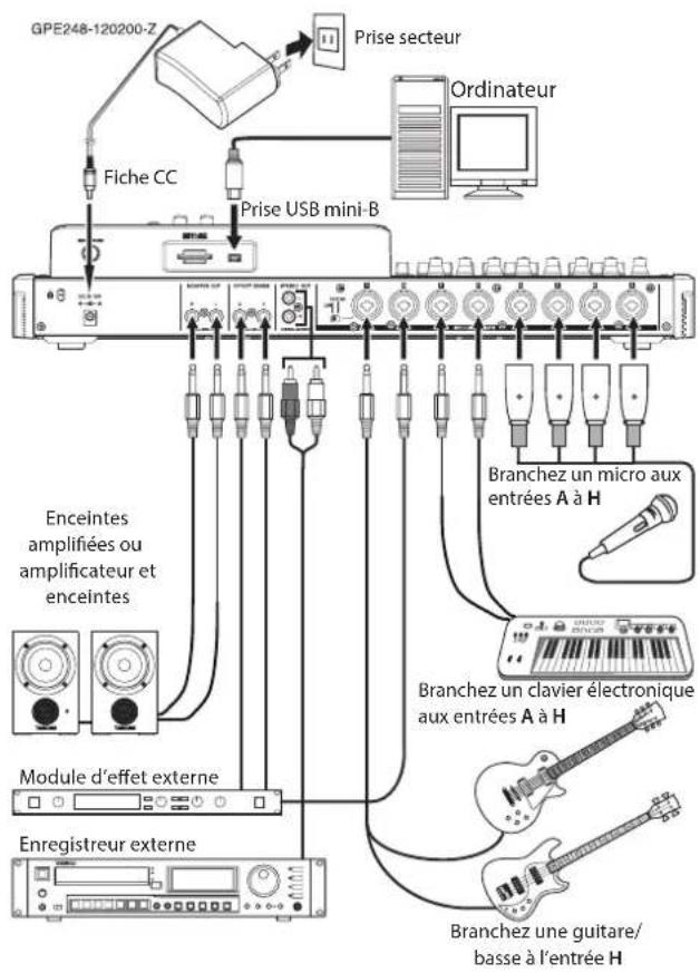 GPE248-120200-Z Prise secteur Ordinateur Fiche CC Prise USB mini-B Enceintes amplifiées ou amplificateur et enceintes Module d'effet externe Enregistreur externe Branchez un micro aux entrées A à H Branchez un clavier électronique aux entrées A à H Branchez une guitare/ basse à l'entrée H