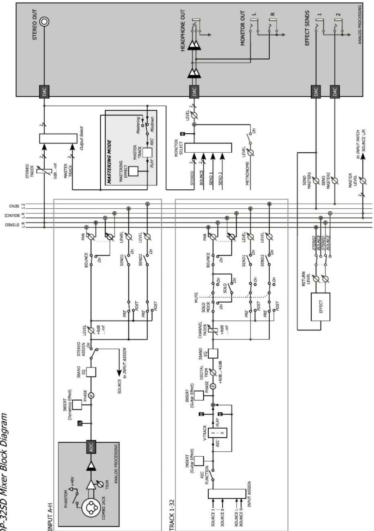 TASCAM DP32SD - Schéma synoptique - 1