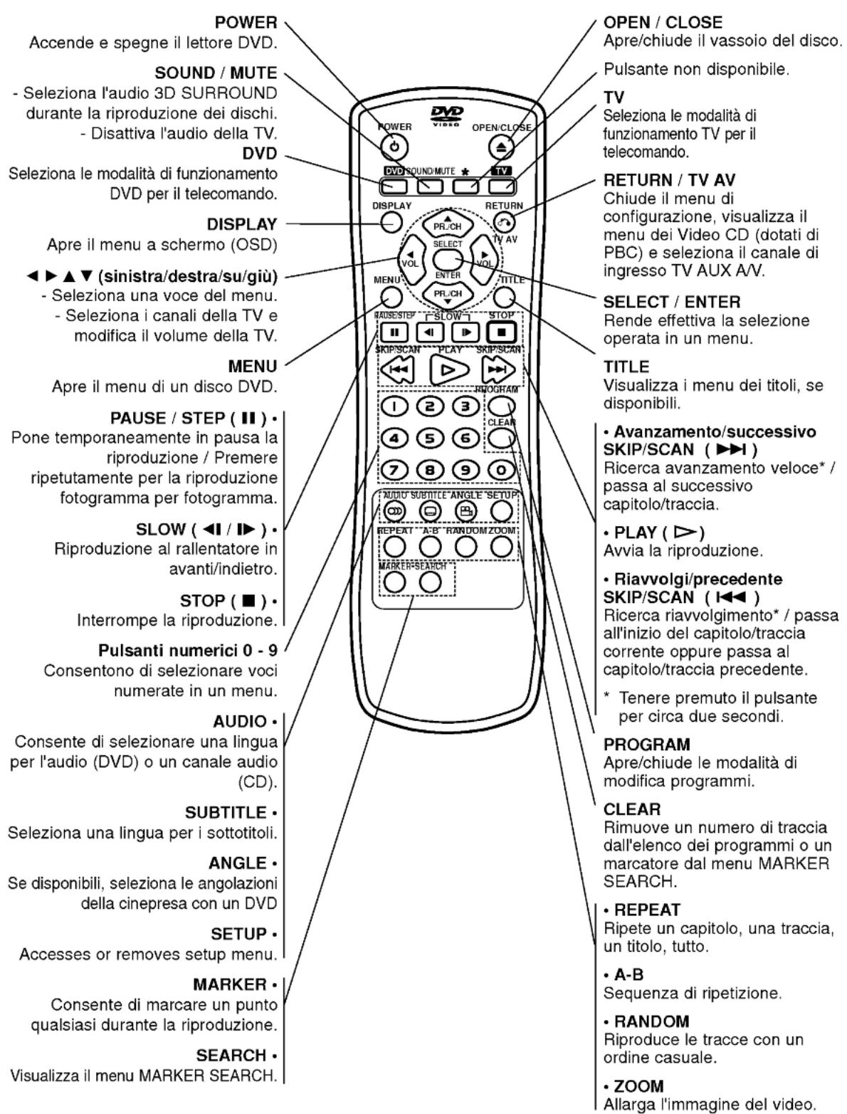 LG DV7511E1M - Telecomando - 1