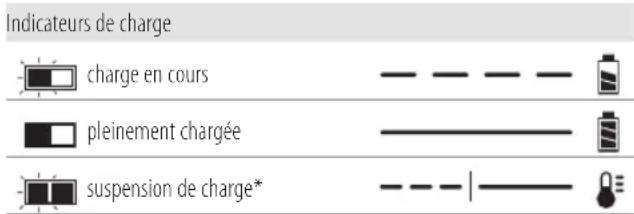DEWALT DCE531 - Fonctionnement du chargeur - 1