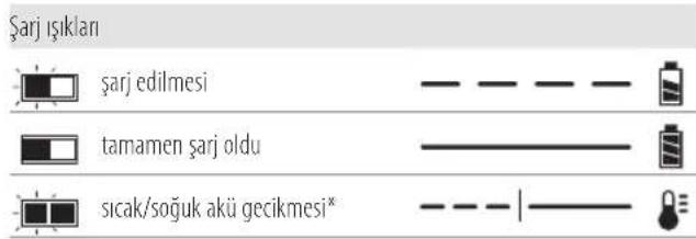 DEWALT DCE531 - Sarj Cihazinin Calismasi - 1