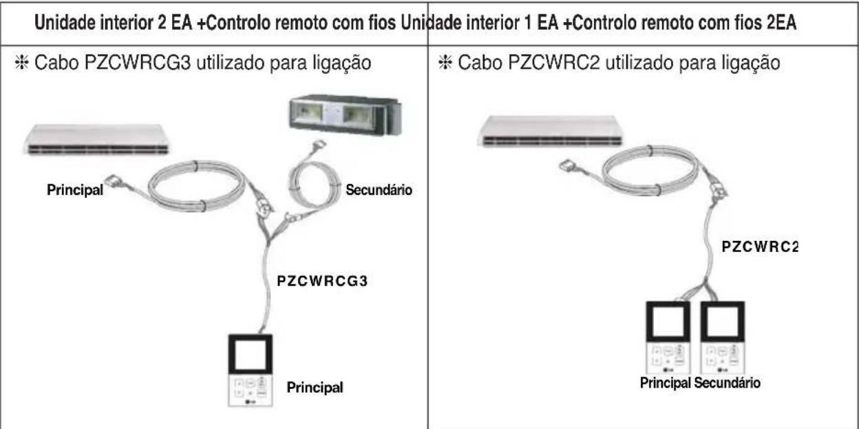 LG MULTI V URNU48GVLA2 - Acessórios para configurações de controle em grupo - 1
