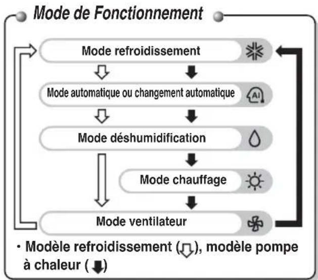 LG MULTI V ARNU24GTTC2 - Fonctionnement de la télécommande(accessoire) - 1