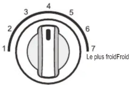 1 2 3 4 5 6 7 Le plus froidFroid