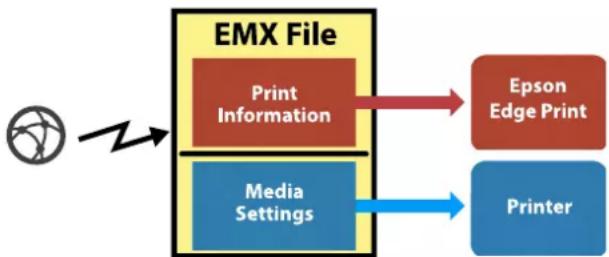 EPSON SureColor SCS60600L - Utilisation de fichiers EMX pour enregistrer les paramètres de support - 1