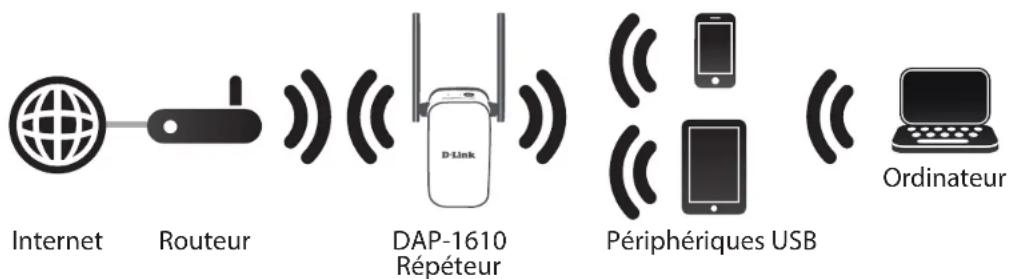 D-LINK DAP1610 - Qu'est-ce qu'un repéateur sans fil ? - 1