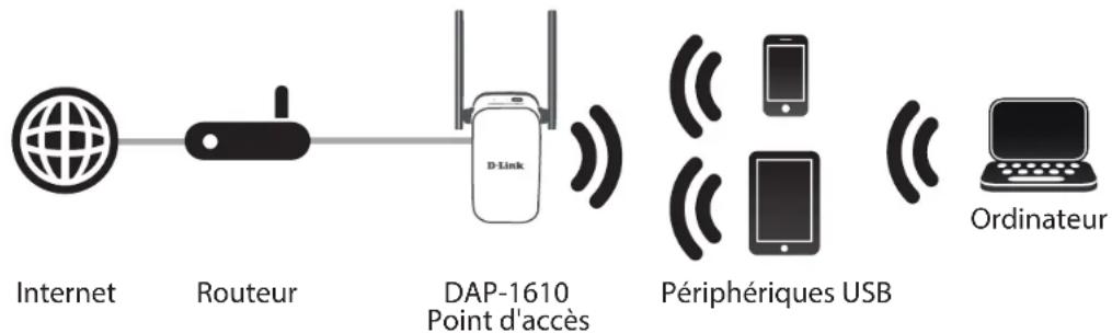 D-LINK DAP1610 - Qu'est-ce qu'un repéateur sans fil ? - 2