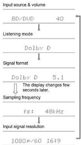 ONKYO TXNR777 - Checking the Input Format and Listening Mode - 1