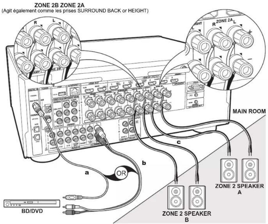 ONKYO TXNR777 - Configuration - 1