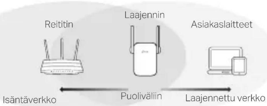 TP-LINK RE370K - Siirä - 1