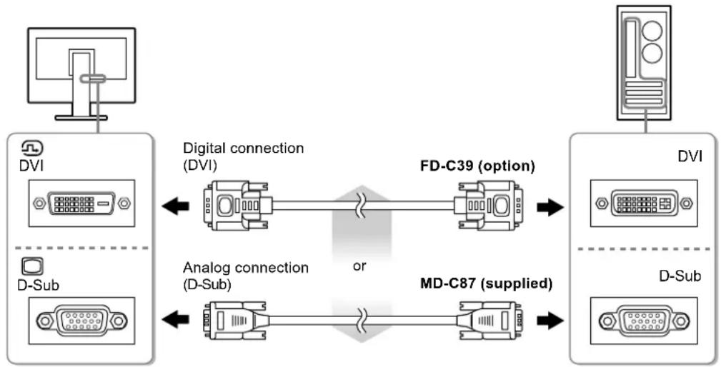 EIZO DuraVision FDX1003T - Connect the signal cables to the input signal connectors and PC. - 1