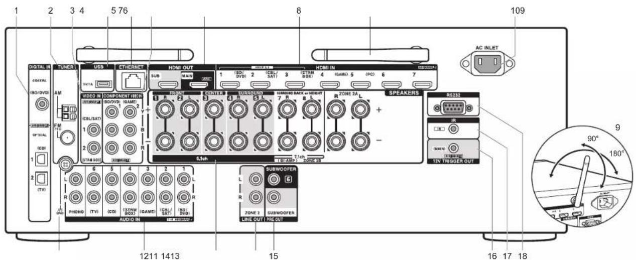 ONKYO TXNR757 - Panel trasero - 1