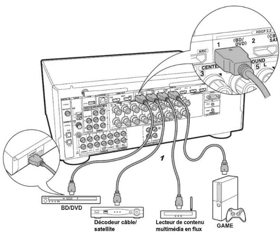 ONKYO TXNR757 - si vous avez : Non-ARC TV - 2