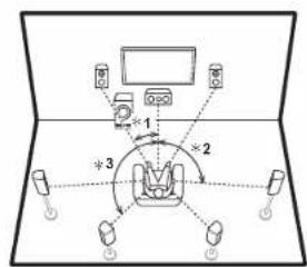 ONKYO TXNR757 - Pour un système 7.1 (avec enceintes surround arrière) - 1