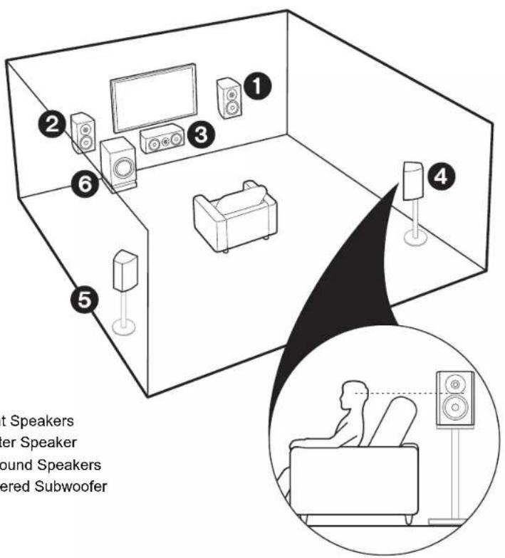 ONKYO TXRZ610 - Step1: Choose your Speaker Layout - 1