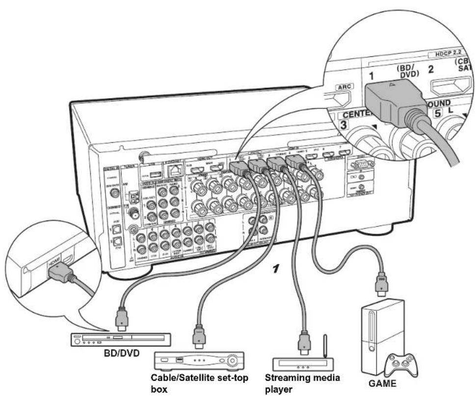 ONKYO TXRZ610 - Step4: Connect the AV Components - 1