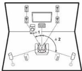 ONKYO TXRZ610 - Pour un système 7.1 (avec enceintes en hauteur-A) - 1